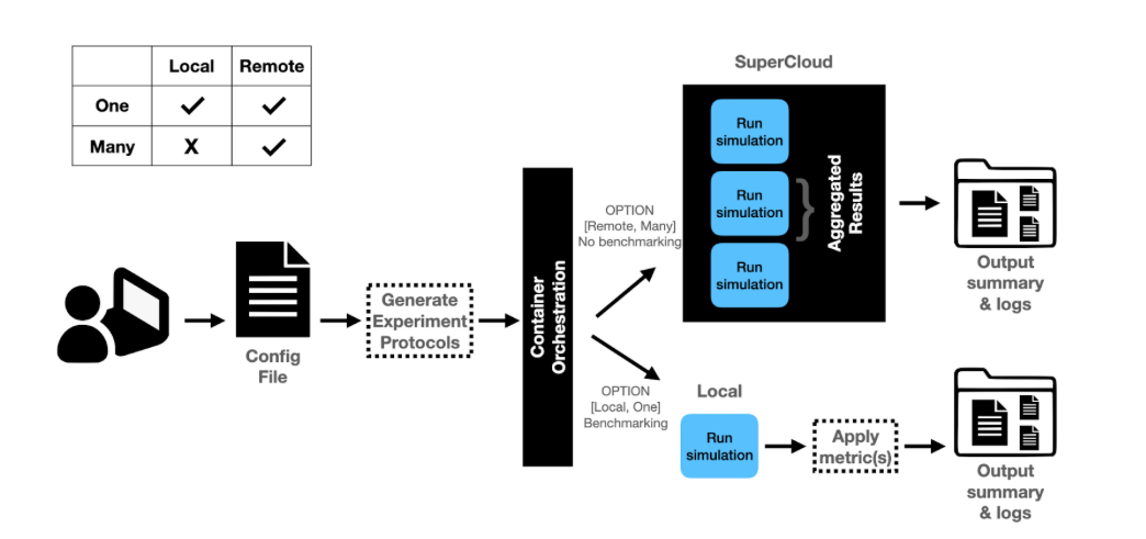 Diagram of QREI configuration options: A user's config file generates experiment protocols, which then either remotely execute many experiments in parallel, or locally execute one experiment, with results evaluated benchmarks.